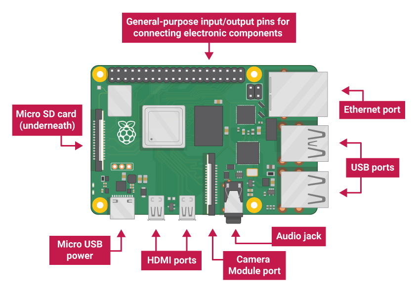 Getting Started with Raspberry Pi: A Beginner's Complete Guide